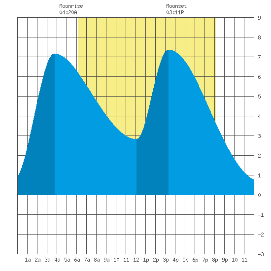 Portland Oregon tide chart for Wednesday, April 23, 2025