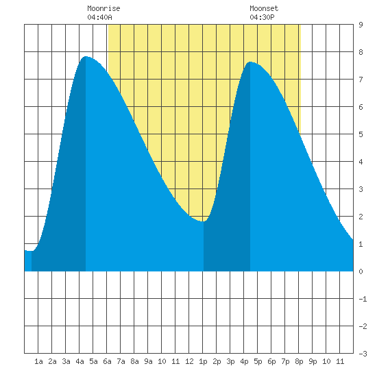 Portland Oregon tide chart for Thursday, April 24, 2025
