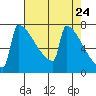 Portland Oregon tide chart for Thursday, April 24, 2025