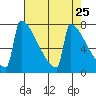 Portland Oregon tide chart for Friday, April 25, 2025