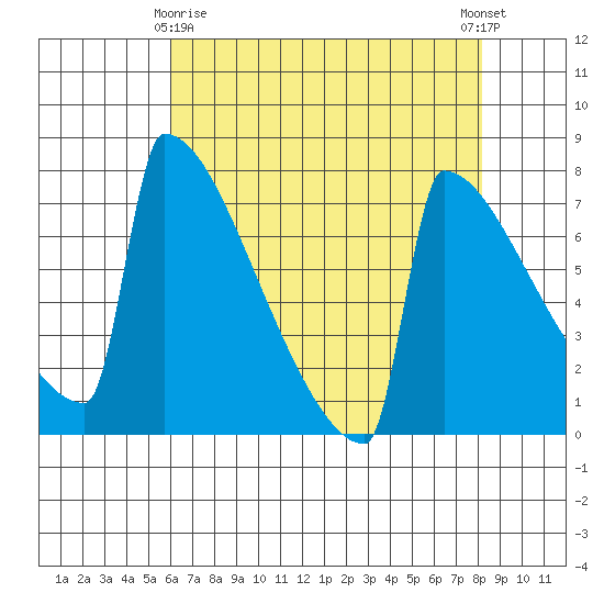 Portland Oregon tide chart for Saturday, April 26, 2025