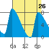 Portland Oregon tide chart for Saturday, April 26, 2025