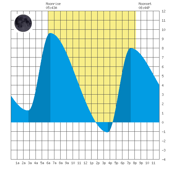 Portland Oregon tide chart for Sunday, April 27, 2025