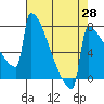 Portland Oregon tide chart for Monday, April 28, 2025