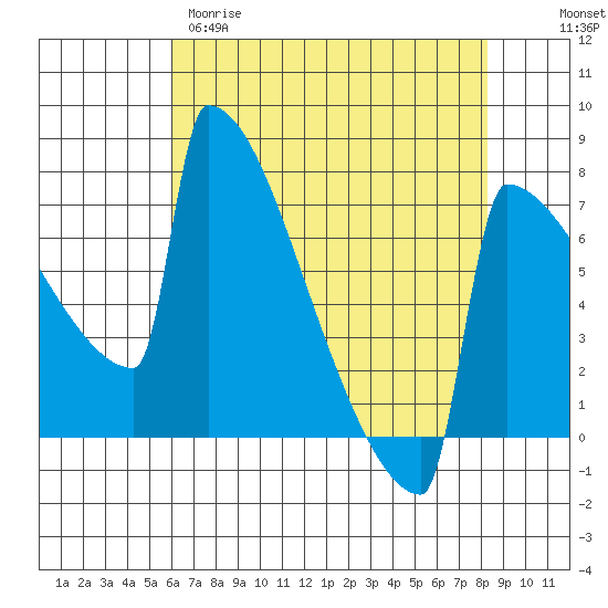 Portland Oregon tide chart for Tuesday, April 29, 2025