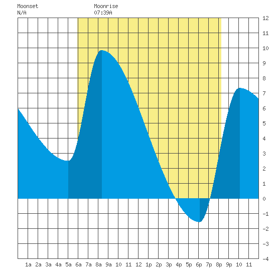 Portland Oregon tide chart for Wednesday, April 30, 2025