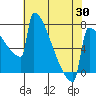 Portland Oregon tide chart for Wednesday, April 30, 2025