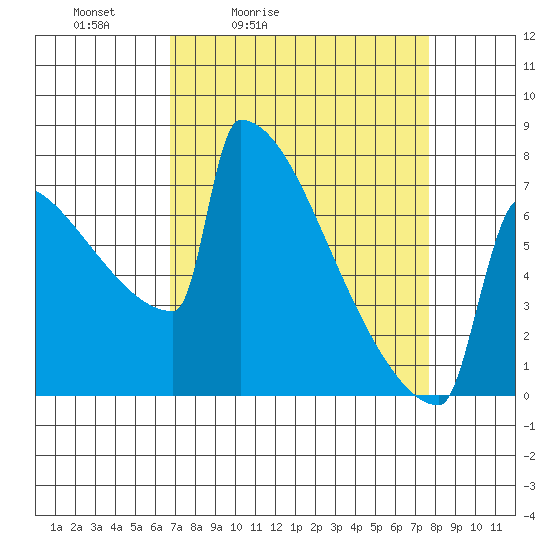 Portland Oregon tide chart for Thursday, April 3, 2025