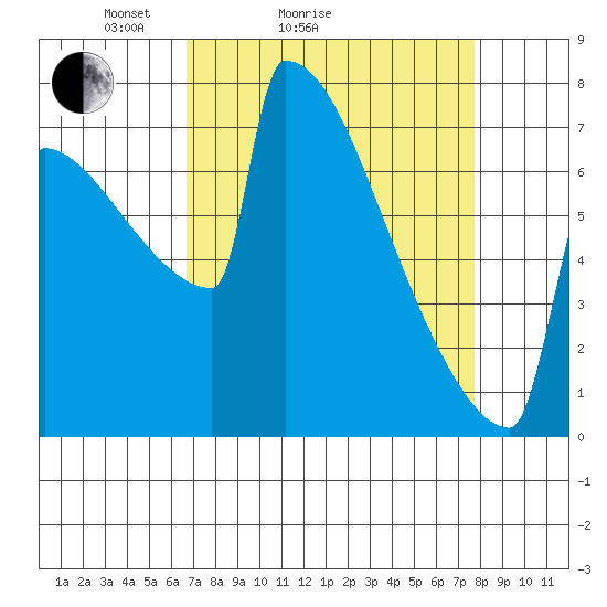 Portland Oregon tide chart for Friday, April 4, 2025