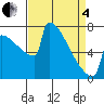 Portland Oregon tide chart for Friday, April 4, 2025