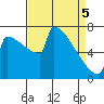 Portland Oregon tide chart for Saturday, April 5, 2025