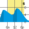 Portland Oregon tide chart for Sunday, April 6, 2025