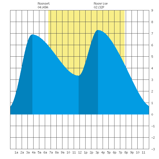 Portland Oregon tide chart for Monday, April 7, 2025