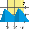 Portland Oregon tide chart for Monday, April 7, 2025