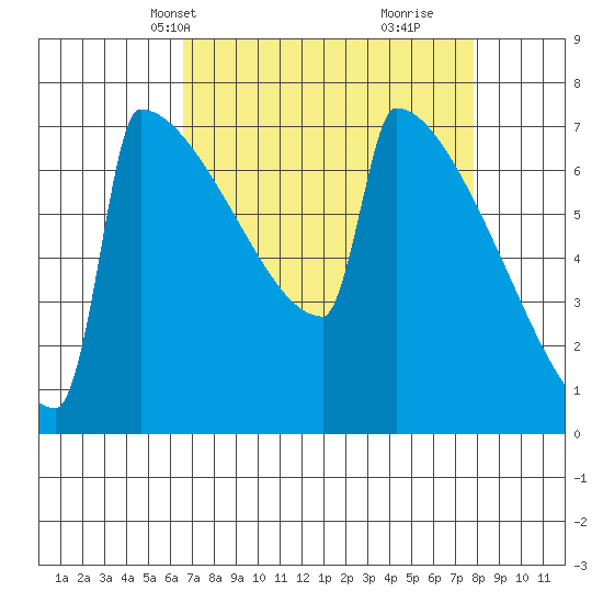 Portland Oregon tide chart for Tuesday, April 8, 2025