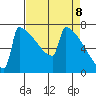 Portland Oregon tide chart for Tuesday, April 8, 2025