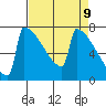 Portland Oregon tide chart for Wednesday, April 9, 2025