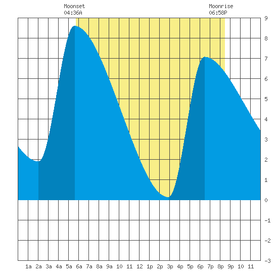 Portland Oregon tide chart for Saturday, May 10, 2025