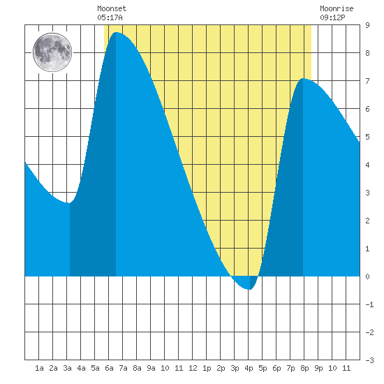 Portland Oregon tide chart for Monday, May 12, 2025