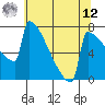 Portland Oregon tide chart for Monday, May 12, 2025