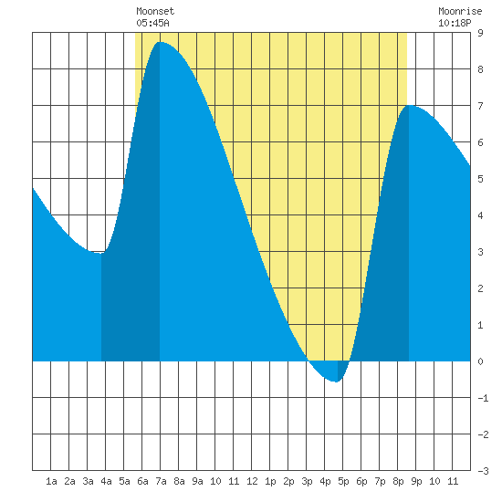 Portland Oregon tide chart for Tuesday, May 13, 2025