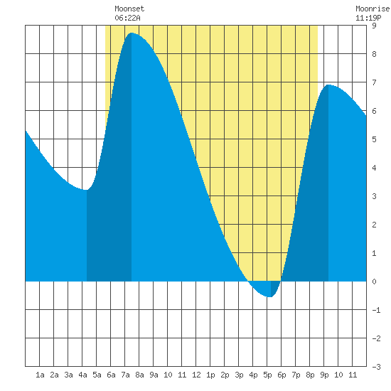 Portland Oregon tide chart for Wednesday, May 14, 2025