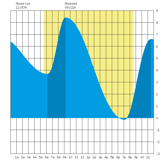 Portland Oregon tide chart for Saturday, May 17, 2025