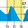 Portland Oregon tide chart for Saturday, May 17, 2025