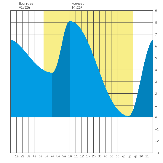Portland Oregon tide chart for Sunday, May 18, 2025