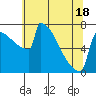 Portland Oregon tide chart for Sunday, May 18, 2025