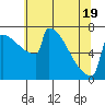 Portland Oregon tide chart for Monday, May 19, 2025