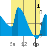 Portland Oregon tide chart for Thursday, May 1, 2025