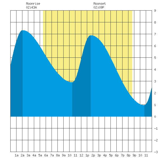 Portland Oregon tide chart for Wednesday, May 21, 2025