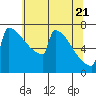 Portland Oregon tide chart for Wednesday, May 21, 2025