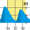 Portland Oregon tide chart for Friday, May 23, 2025