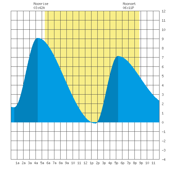 Portland Oregon tide chart for Saturday, May 24, 2025