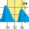 Portland Oregon tide chart for Saturday, May 24, 2025