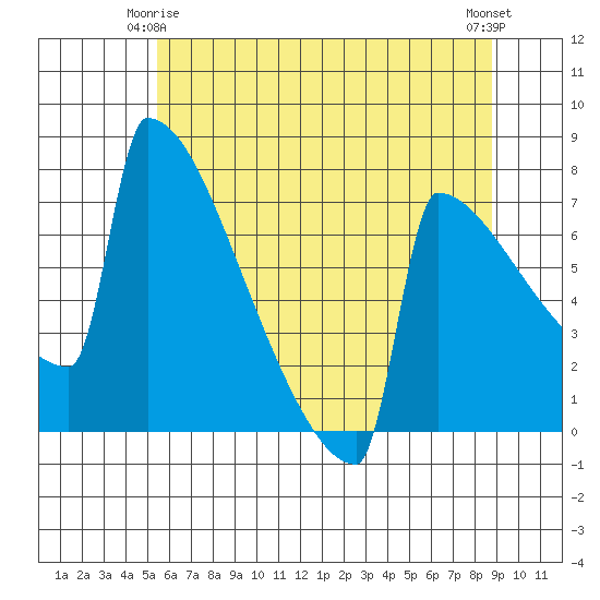 Portland Oregon tide chart for Sunday, May 25, 2025