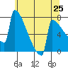 Portland Oregon tide chart for Sunday, May 25, 2025