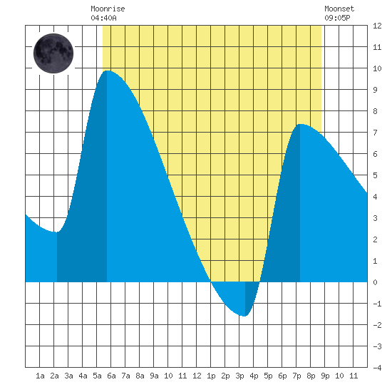 Portland Oregon tide chart for Monday, May 26, 2025