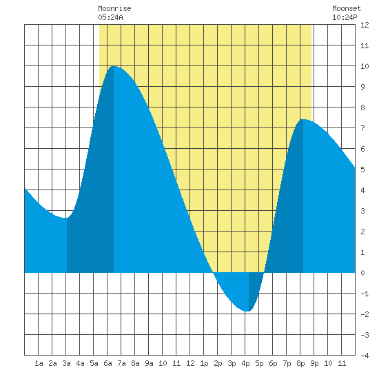 Portland Oregon tide chart for Tuesday, May 27, 2025