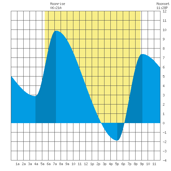 Portland Oregon tide chart for Wednesday, May 28, 2025