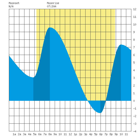 Portland Oregon tide chart for Thursday, May 29, 2025