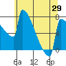 Portland Oregon tide chart for Thursday, May 29, 2025
