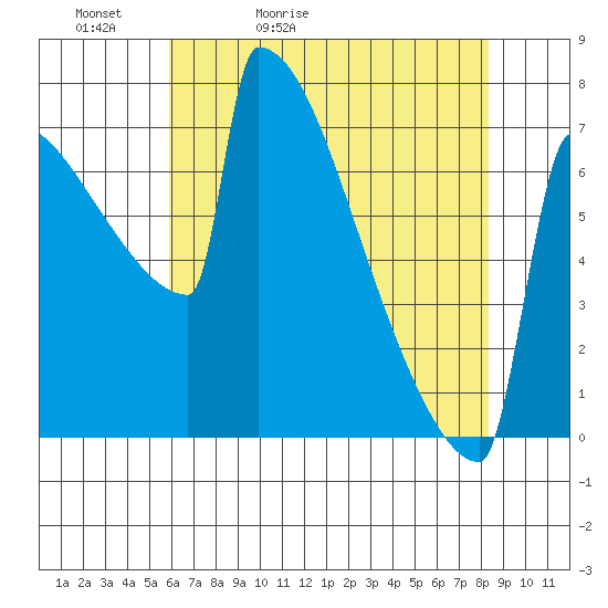 Portland Oregon tide chart for Friday, May 2, 2025