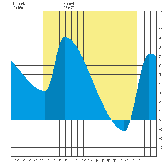 Portland Oregon tide chart for Friday, May 30, 2025