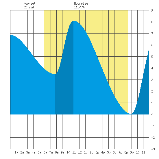 Portland Oregon tide chart for Saturday, May 3, 2025