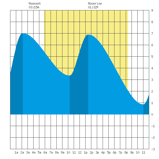 Portland Oregon tide chart for Monday, May 5, 2025