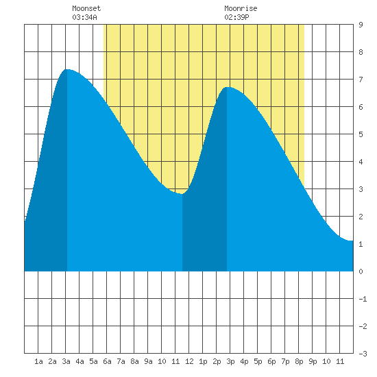 Portland Oregon tide chart for Tuesday, May 6, 2025
