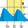 Portland Oregon tide chart for Tuesday, May 6, 2025